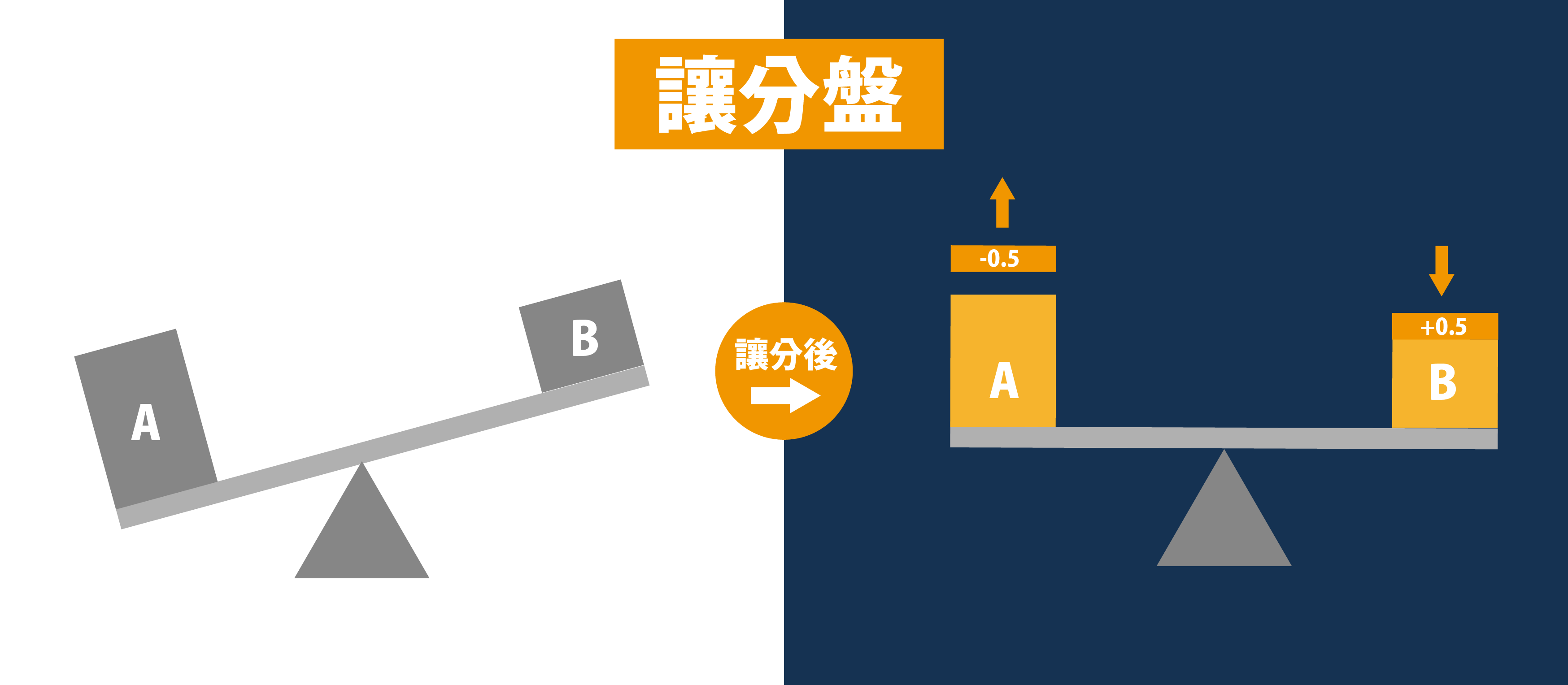 讓分盤