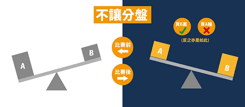 不讓分盤